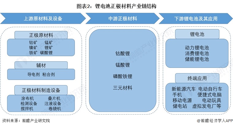图表2：锂电池正极材料产业链结构