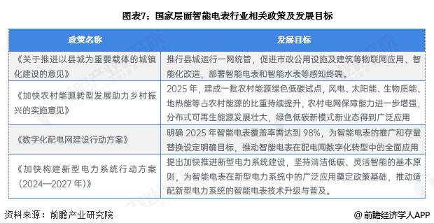 图表7：国家层面智能电表行业相关政策及发展目标