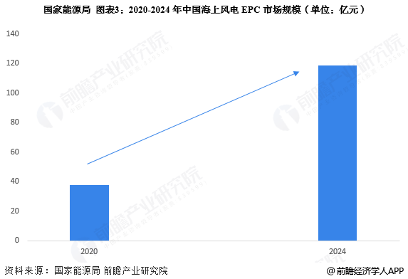 图表3：2020-2024年中国海上风电EPC市场规模(单位：亿元)