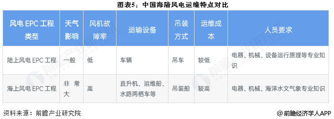 图表5：中国海陆风电运维特点对比