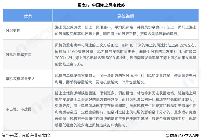 图表2：中国海上风电优势