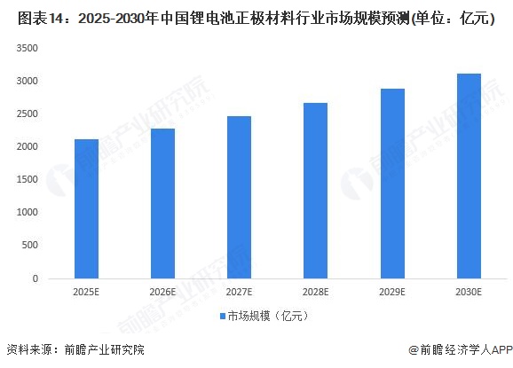 图表14：2025-2030年中国锂电池正极材料行业市场规模预测(单位：亿元)