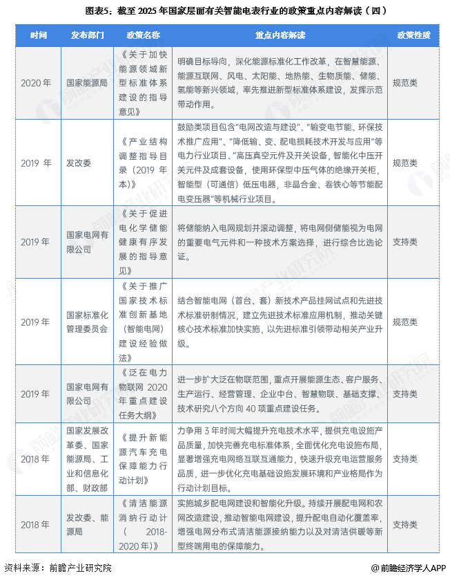 图表5：截至2025年国家层面有关智能电表行业的政策重点内容解读(四)