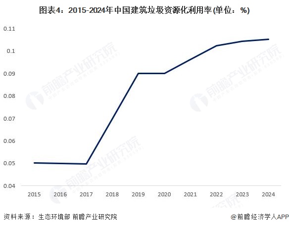 图表4：2015-2024年中国建筑垃圾资源化利用率(单位：%)