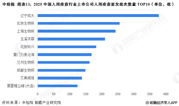 图表11：2025中国人用疫苗行业上市公司人用疫苗签发批次数量TOP10(单位：批)