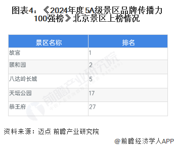 图表4：《2024年度5A级景区品牌传播力100强榜》北京景区上榜情况
