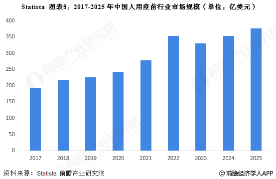 图表8：2017-2025年中国人用疫苗行业市场规模(单位：亿美元)