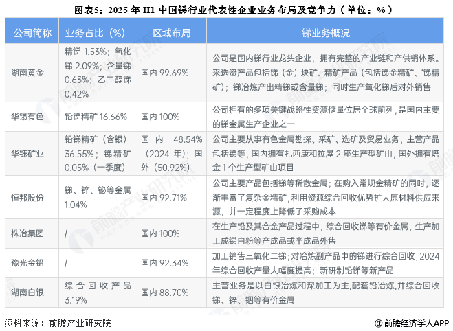 图表5：2025年H1中国锑行业代表性企业业务布局及竞争力(单位：%)
