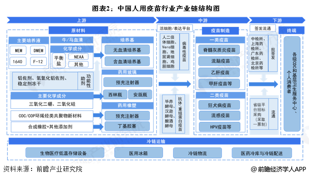 图表2：中国人用疫苗行业产业链结构图