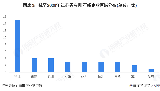 图表3：截至2026年江苏省金刚石线企业区域分布(单位：家)