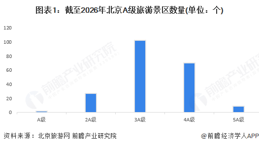 图表1：截至2026年北京A级旅游景区数量(单位：个)