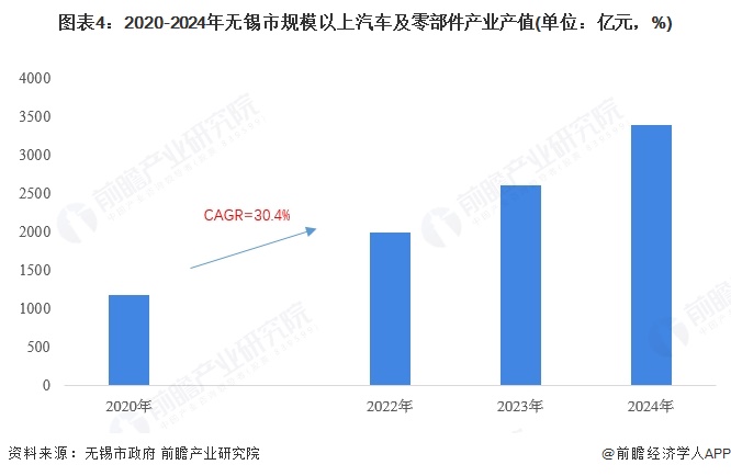 图表4：2020-2024年无锡市规模以上汽车及零部件产业产值(单位：亿元，%)