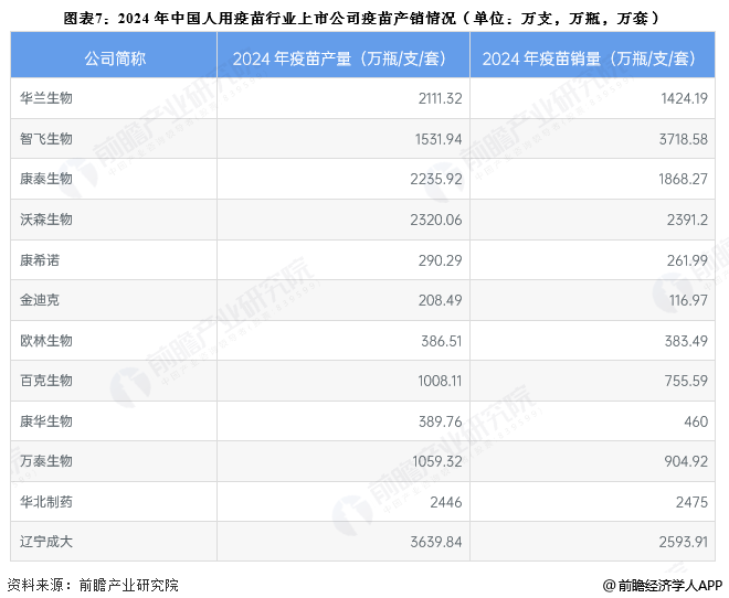 图表7：2024年中国人用疫苗行业上市公司疫苗产销情况(单位：万支，万瓶，万套)