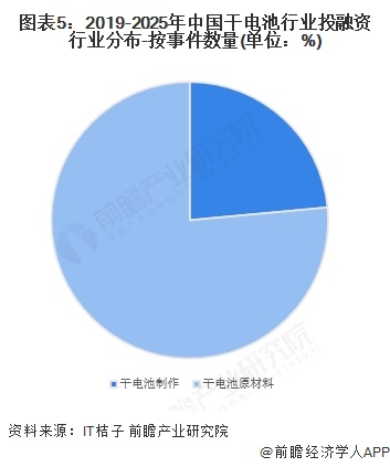 图表5：2019-2025年中国干电池行业投融资行业分布-按事件数量(单位：%)