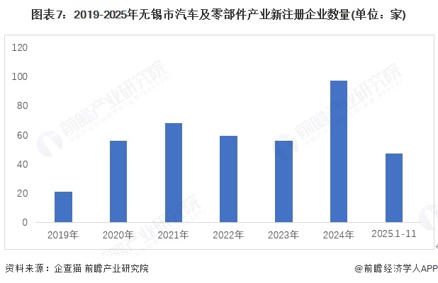 图表7：2019-2025年无锡市汽车及零部件产业新注册企业数量(单位：家)