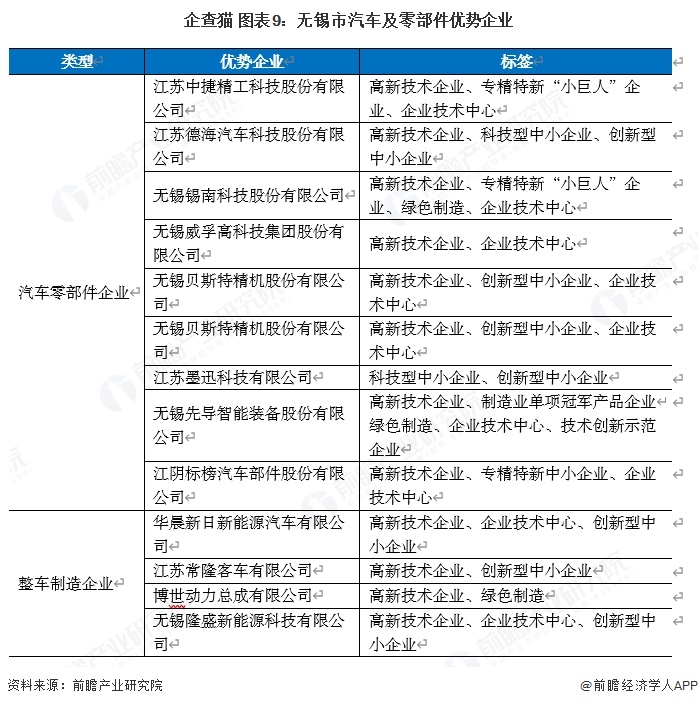 企查猫 图表9：无锡市汽车及零部件优势企业