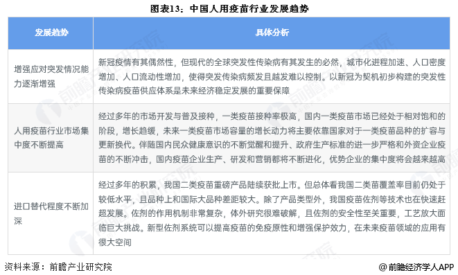图表13：中国人用疫苗行业发展趋势