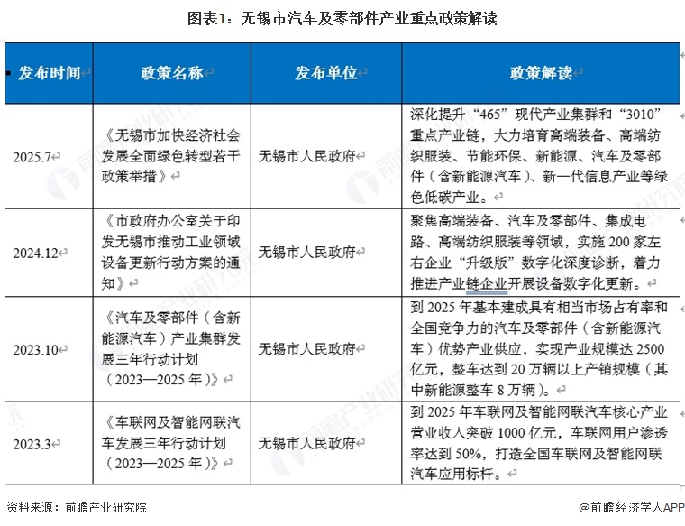 图表1：无锡市汽车及零部件产业重点政策解读