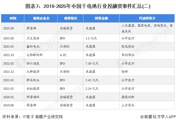 图表7：2019-2025年中国干电池行业投融资事件汇总(二)