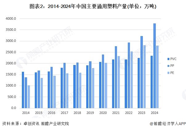 图表2：2014-2024年中国主要通用塑料产量(单位：万吨)