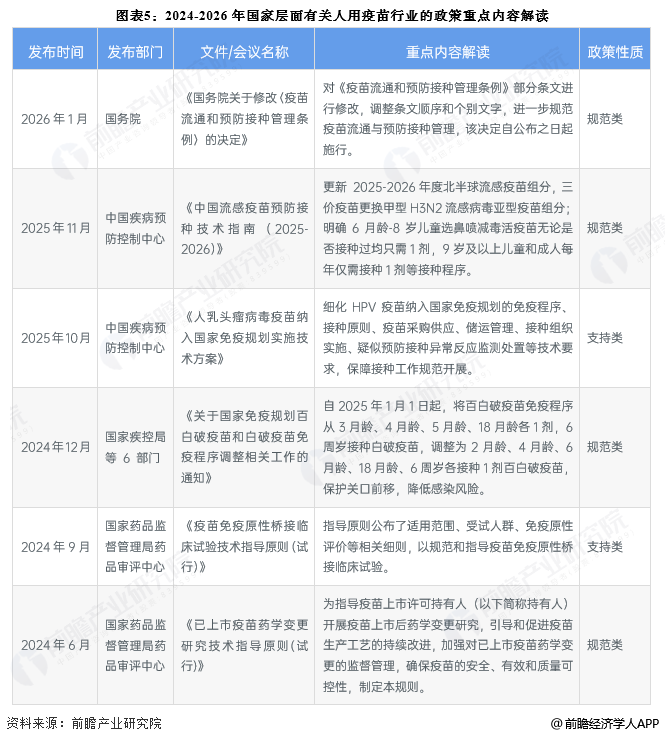 图表5：2024-2026年国家层面有关人用疫苗行业的政策重点内容解读