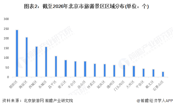 图表2：截至2026年北京市旅游景区区域分布(单位：个)