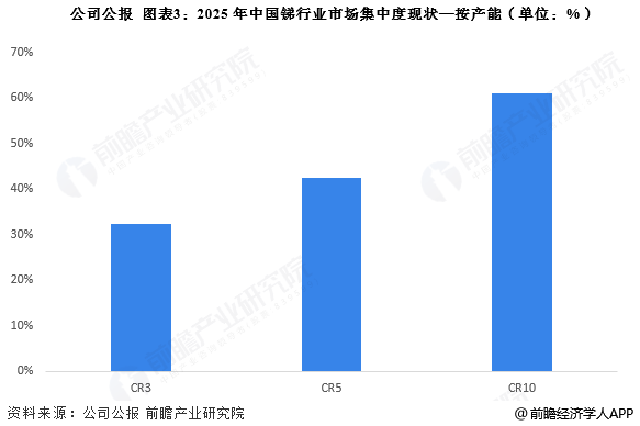 图表3：2025年中国锑行业市场集中度现状&mdash;按产能(单位：%)