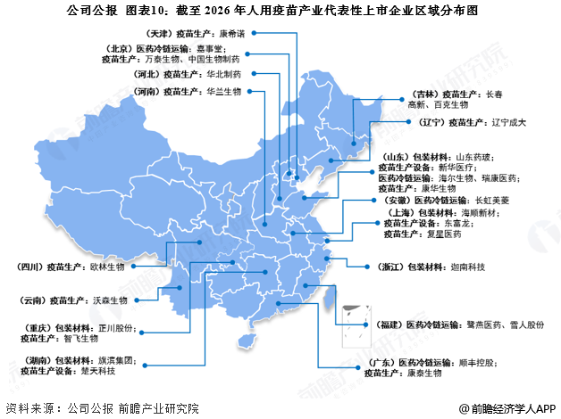 图表10：截至2026年人用疫苗产业代表性上市企业区域分布图