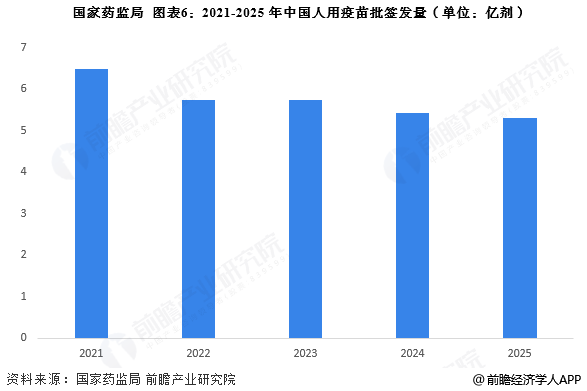 图表6：2021-2025年中国人用疫苗批签发量(单位：亿剂)