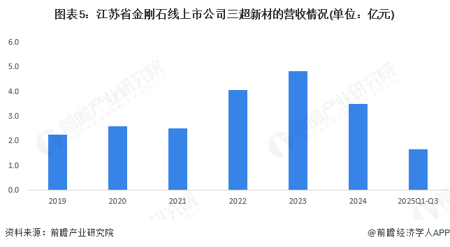 图表5：江苏省金刚石线上市公司三超新材的营收情况(单位：亿元)