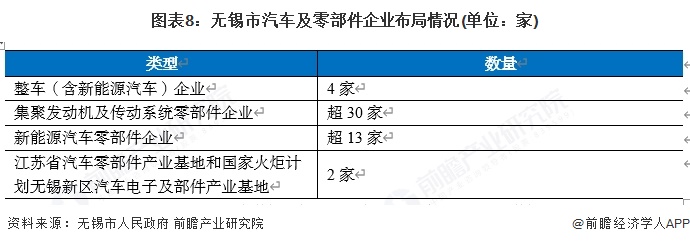 图表8：无锡市汽车及零部件企业布局情况(单位：家)