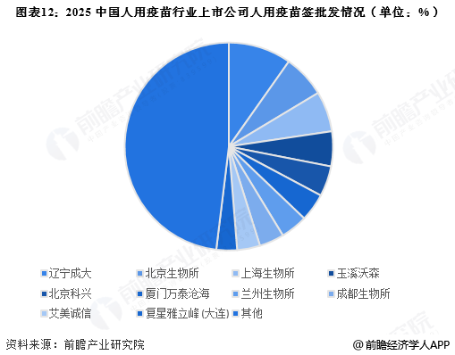 图表12：2025中国人用疫苗行业上市公司人用疫苗签批发情况(单位：%)