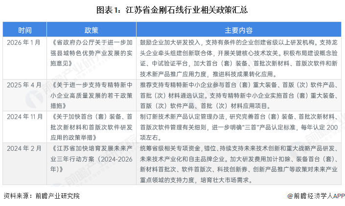 图表1：江苏省金刚石线行业相关政策汇总