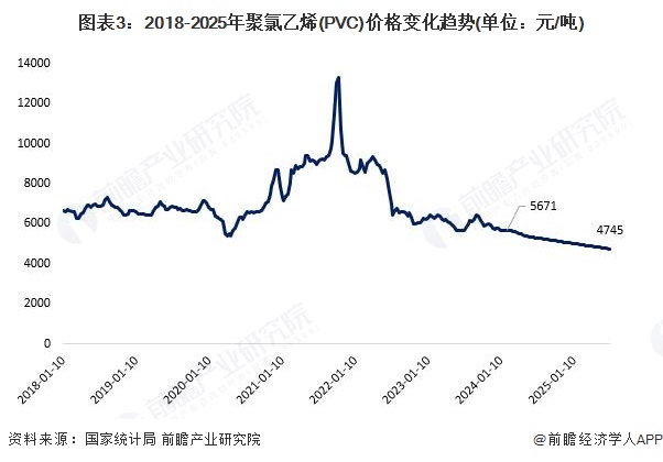 图表3：2018-2025年聚氯乙烯(PVC)价格变化趋势(单位：元/吨)