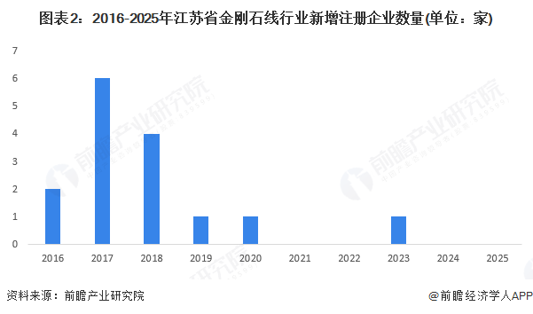 图表2：2016-2025年江苏省金刚石线行业新增注册企业数量(单位：家)