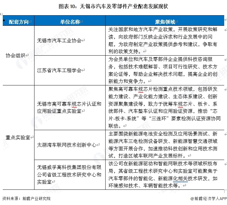 图表10：无锡市汽车及零部件产业配套发展现状