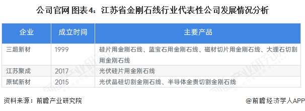 公司官网 图表4：江苏省金刚石线行业代表性公司发展情况分析