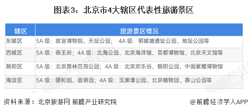 图表3：北京市4大辖区代表性旅游景区