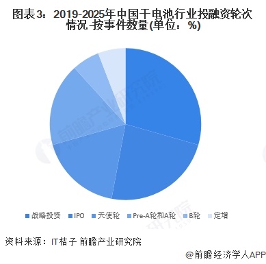 图表3：2019-2025年中国干电池行业投融资轮次情况-按事件数量(单位：%)