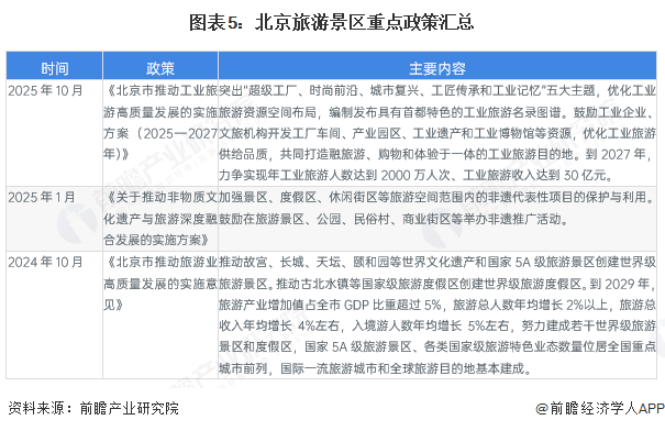 图表5：北京旅游景区重点政策汇总