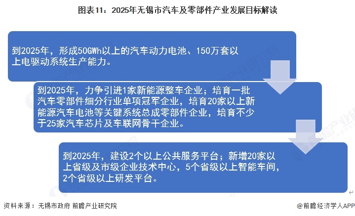 图表11：2025年无锡市汽车及零部件产业发展目标解读