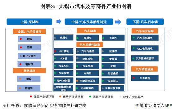 图表3：无锡市汽车及零部件产业链图谱