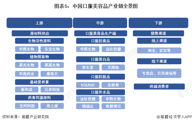 图表5:中国口服美容品产业链全景图