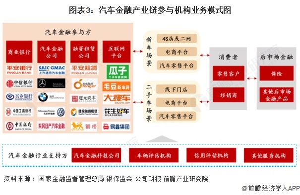 图表3:汽车金融产业链参与机构业务模式图