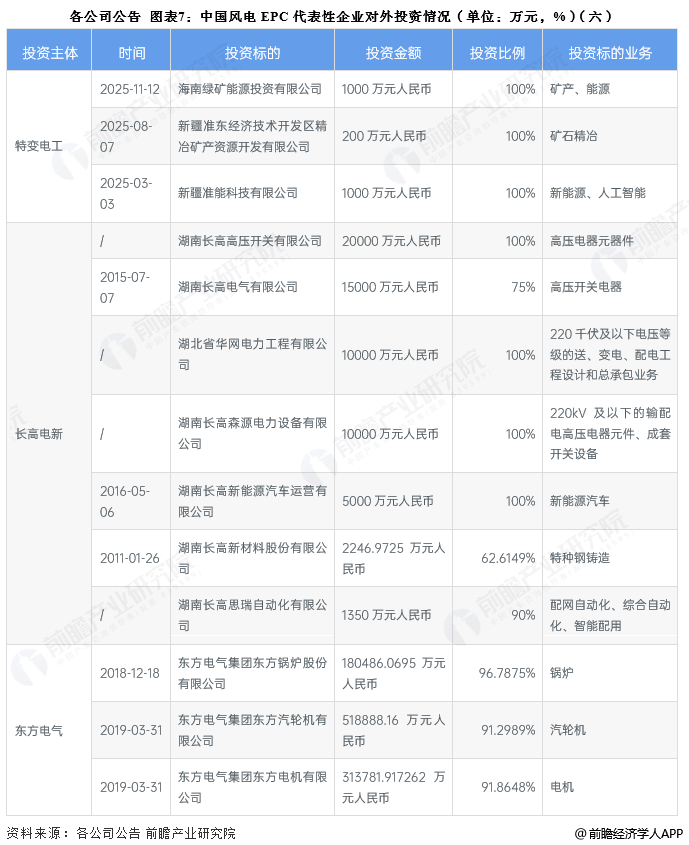 图表7:中国风电EPC代表性企业对外投资情况(单位:万元,%)(六)