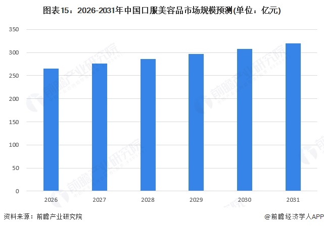 图表15:2026-2031年中国口服美容品市场规模预测(单位:亿元)