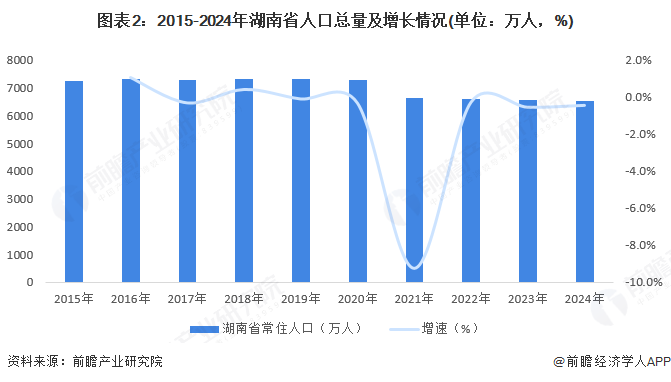 图表2：2015-2024年湖南省人口总量及增长情况(单位：万人，%)
