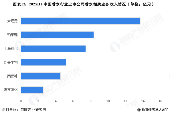 图表12:2025H1中国香水行业上市公司香水相关业务收入情况(单位:亿元)