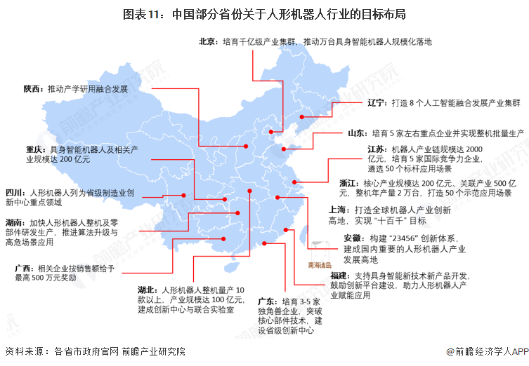 图表11：中国部分省份关于人形机器人行业的目标布局