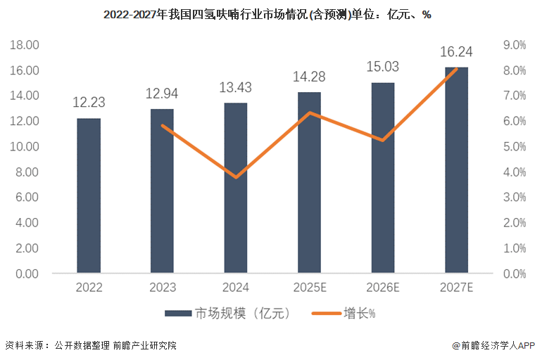 2022-2027年我国四氢呋喃行业市场情况(含预测)单位：亿元、%